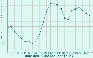 Courbe de l'humidex pour Retie (Be)