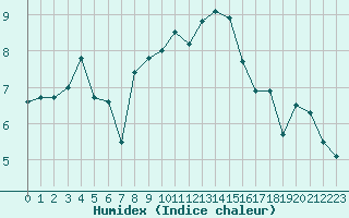 Courbe de l'humidex pour Oostende (Be)