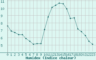 Courbe de l'humidex pour Mont-Aigoual (30)