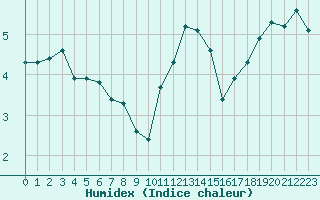 Courbe de l'humidex pour Nris-les-Bains (03)