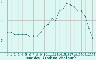 Courbe de l'humidex pour Toussus-le-Noble (78)