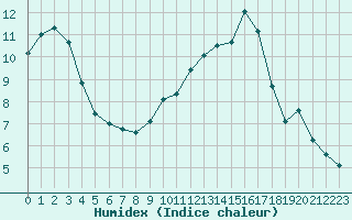 Courbe de l'humidex pour Sainte-Ouenne (79)