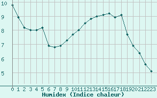 Courbe de l'humidex pour Aytr-Plage (17)