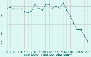 Courbe de l'humidex pour Lannion (22)