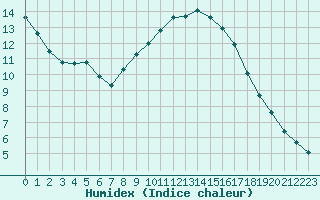 Courbe de l'humidex pour Laroque (34)