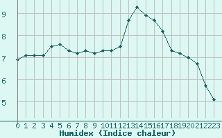 Courbe de l'humidex pour Gurande (44)