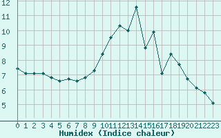 Courbe de l'humidex pour Violay (42)