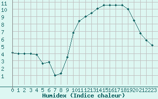 Courbe de l'humidex pour Limoges (87)