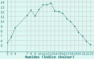 Courbe de l'humidex pour Tromso