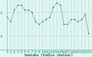 Courbe de l'humidex pour Diepenbeek (Be)