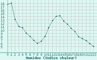 Courbe de l'humidex pour Ligr (37)