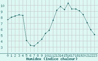 Courbe de l'humidex pour Elsenborn (Be)