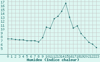 Courbe de l'humidex pour Bergerac (24)