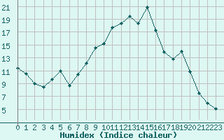 Courbe de l'humidex pour Orte