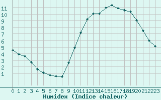 Courbe de l'humidex pour Chailles (41)