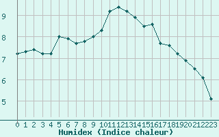 Courbe de l'humidex pour Eu (76)