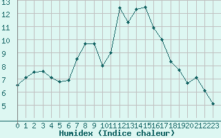 Courbe de l'humidex pour Wien / Hohe Warte