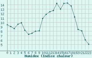 Courbe de l'humidex pour Orlans (45)