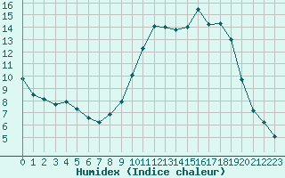 Courbe de l'humidex pour Tour-en-Sologne (41)