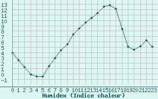 Courbe de l'humidex pour Altenrhein