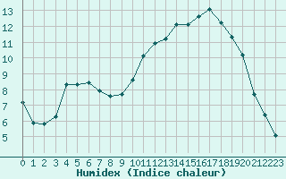 Courbe de l'humidex pour Brigueuil (16)