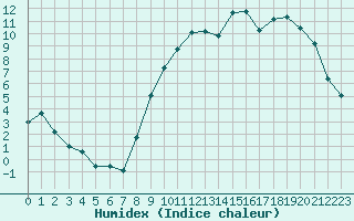 Courbe de l'humidex pour Ernage (Be)