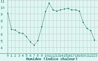 Courbe de l'humidex pour Beauvais (60)