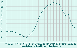 Courbe de l'humidex pour Vichy (03)