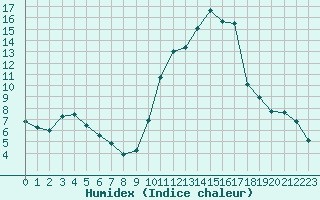 Courbe de l'humidex pour Mont-de-Marsan (40)