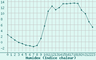 Courbe de l'humidex pour Kernascleden (56)