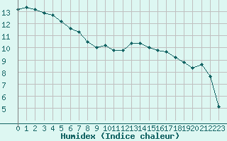 Courbe de l'humidex pour Brignogan (29)