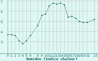 Courbe de l'humidex pour Dagda