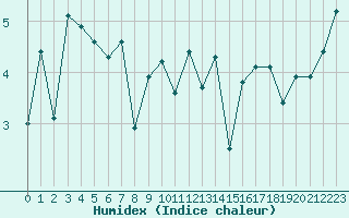 Courbe de l'humidex pour Vega-Vallsjo