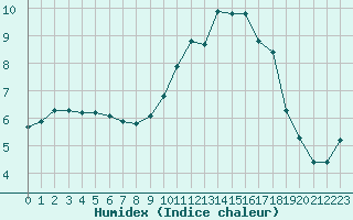 Courbe de l'humidex pour Douzens (11)