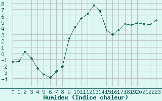 Courbe de l'humidex pour Terschelling Hoorn