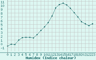 Courbe de l'humidex pour Saffr (44)