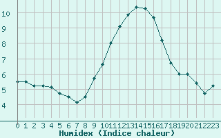 Courbe de l'humidex pour La Grand-Combe (30)