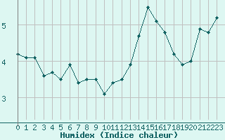 Courbe de l'humidex pour Miermaigne (28)