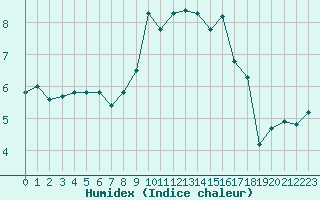 Courbe de l'humidex pour Chatelus-Malvaleix (23)