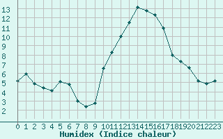 Courbe de l'humidex pour Cron-d'Armagnac (40)