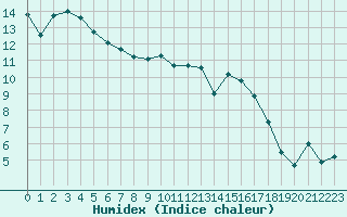 Courbe de l'humidex pour Champtercier (04)