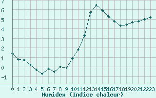 Courbe de l'humidex pour Monts-sur-Guesnes (86)