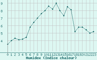 Courbe de l'humidex pour Nieuw Beerta Aws