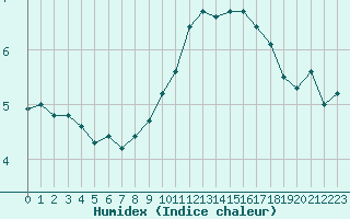 Courbe de l'humidex pour Ploumanac'h (22)