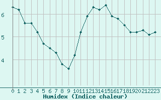 Courbe de l'humidex pour Vernouillet (78)