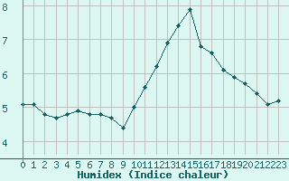 Courbe de l'humidex pour Bad Salzuflen