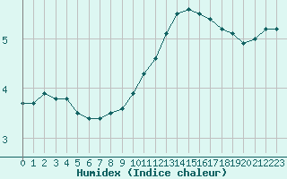 Courbe de l'humidex pour Pontoise - Cormeilles (95)