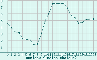 Courbe de l'humidex pour Viseu