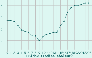 Courbe de l'humidex pour Bordeaux (33)