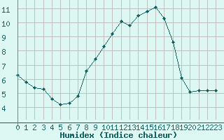 Courbe de l'humidex pour Little Rissington